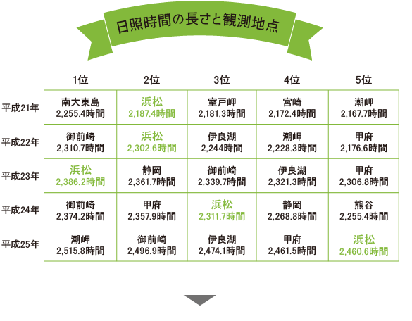 日照時間の長さと観測地点